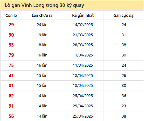 Thống kê lô gan XSVL trong 30 kỳ quay thưởng gần đây