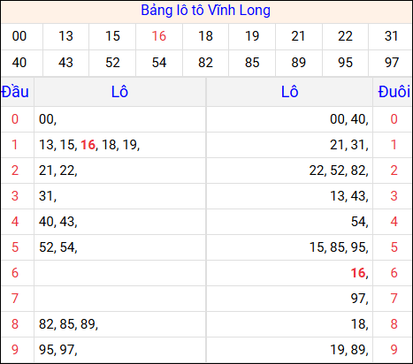 Tổng hợp loto xổ số Vĩnh Long về kỳ trước