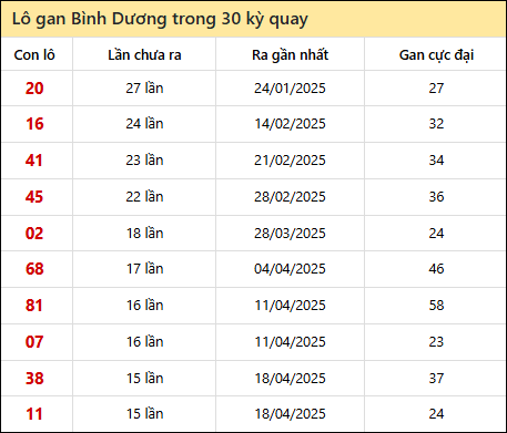 Thống kê lô gan XSBD trong 30 kỳ quay thưởng gần đây