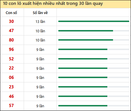Thống kê lô tô về nhiều nhất xổ số Bình Dương trong 30 lần quay thưởng