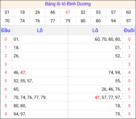 Tổng hợp loto xổ số Bình Dương về kỳ trước