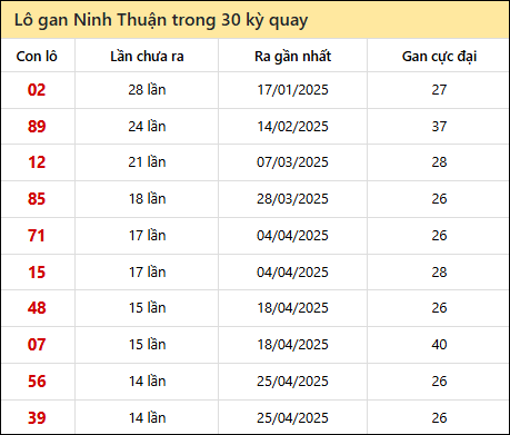 Thống kê lô gan XSNT trong 30 kỳ quay thưởng gần đây