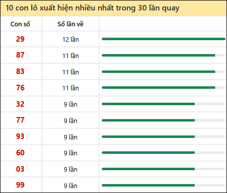 Thống kê lô tô về nhiều nhất xổ số Ninh Thuận trong 30 lần quay thưởng