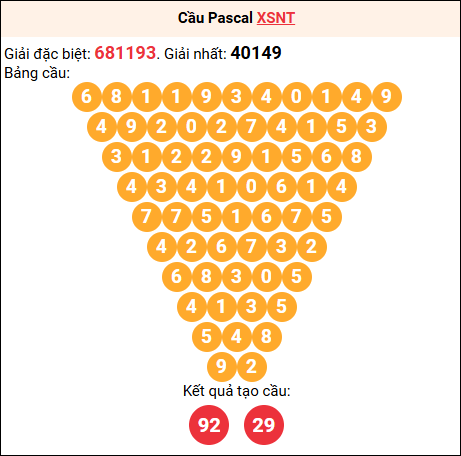 Soi cầu Pascale XSNT 1/8/2025