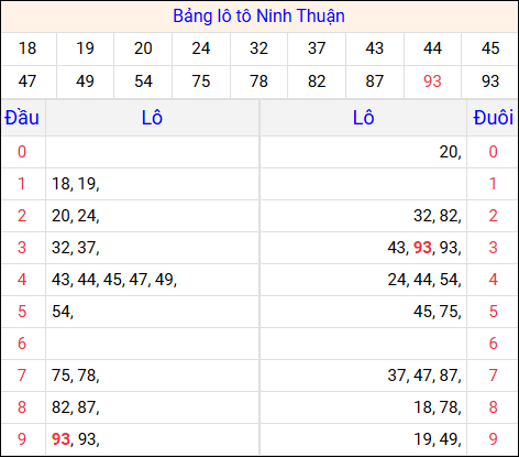 Tổng hợp loto xổ số Ninh Thuận về kỳ trước