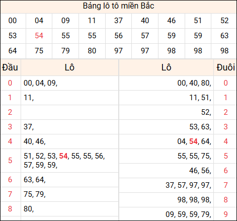 Tổng hợp loto xổ số miền Bắc đã về ngày hôm qua