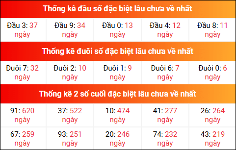 Theo dõi đầu đuôi, 2 số cuối đặc biệt XSMB lâu chưa về 1/8/2025