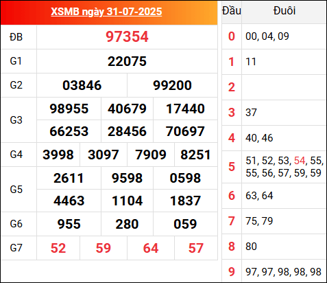 Cập nhật KQXSMB 31/7/2025 hôm qua