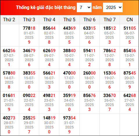 Bảng thống kê giải đặc biệt XSMB đã về trong tháng 7/2025