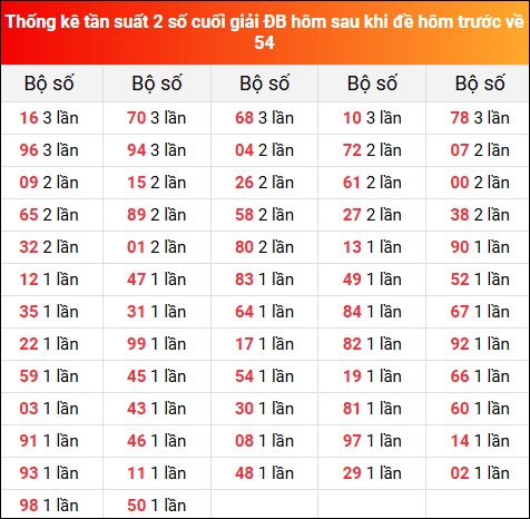 Thống kê tần suất 2 số cuối giải đặc biệt hôm sau khi đề về 54 ngày 1/8/2025 hôm trước