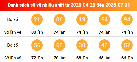 Thống kê tần suất lô tô miền Bắc về nhiều nhất trong vòng 100 ngày qua tính đến 1/8/2025