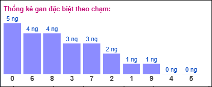Thống kê gan đặc biệt theo chạm tính đến 1/8/2025
