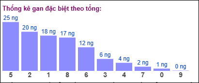 Thống kê gan đặc biệt theo tổng 2 số cuối ngày 1/8/2025