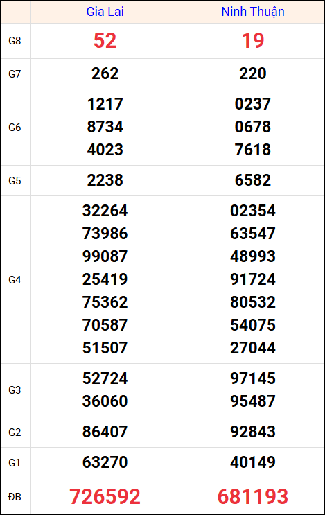 Kết quả XS miền Trung tuần trước 18/7/2025