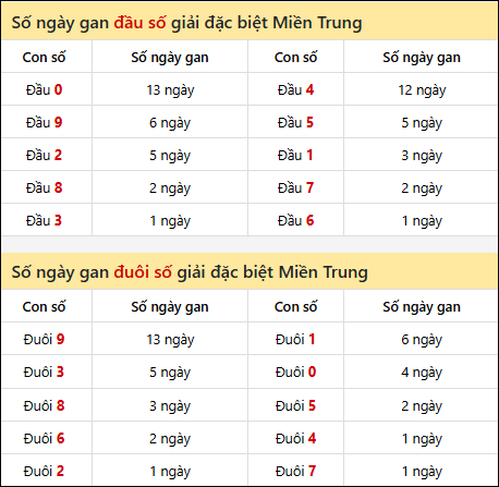 Khám phá thông tin đầu đuôi số XSMT lâu chưa về đến 1/8/2025