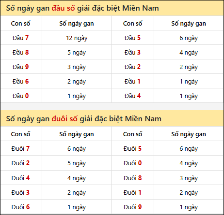 Khám phá thông tin đầu đuôi số XSMN lâu chưa về tính đến 1/8/2025