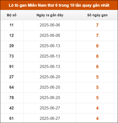 Theo dõi loto gan XSMN 1/8/2025