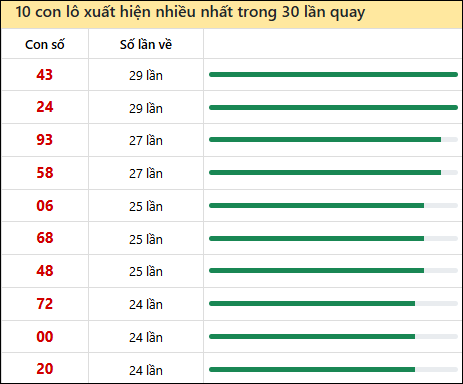 Tần suất lô XSMN về nhất trong 30 lần quay
