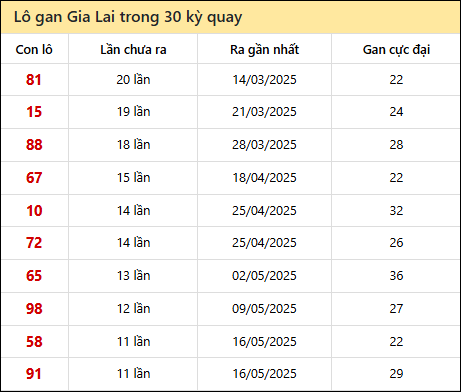 Thống kê lô gan XSGL trong 30 kỳ quay thưởng gần đây