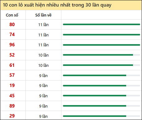 Thống kê lô tô về nhiều nhất xổ số Gia Lai trong 30 lần quay thưởng