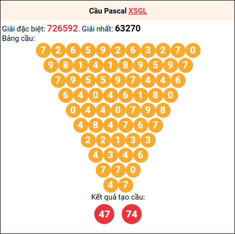 Soi cầu Pascale XSGL 1/8/2025