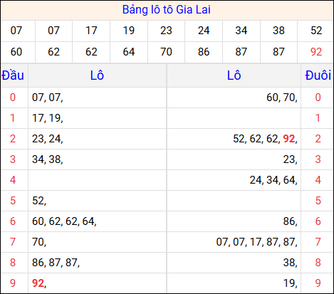 Tổng hợp loto xổ số Gia Lai về kỳ trước