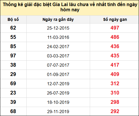 Danh sách giải đặc biệt XSGL lâu chưa ra nhất tính đến ngày 1/8/2025