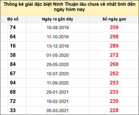 Danh sách giải đặc biệt XSNT lâu chưa ra nhất tính đến ngày 1/8/2025