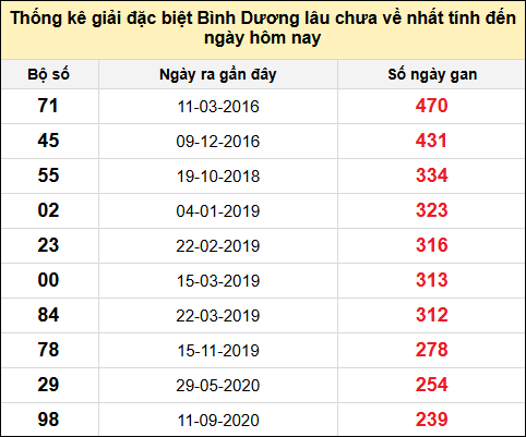 Danh sách bộ số giải đặc biệt XSBD lâu chưa về nhất đến ngày 1/8/2025