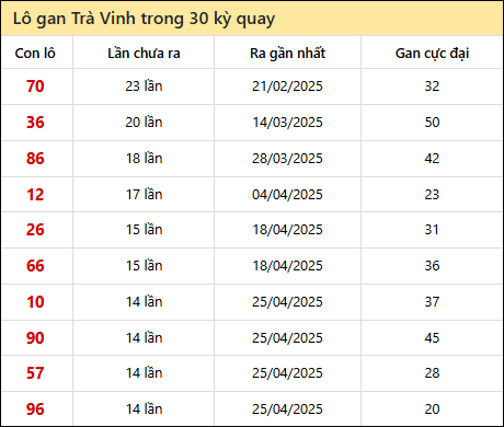 Thống kê lô gan XSTV trong 30 kỳ quay thưởng gần đây