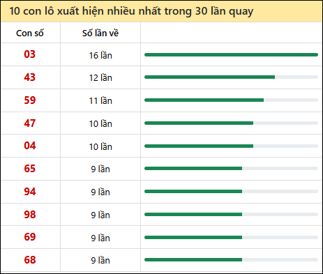 Thống kê lô tô về nhiều nhất xổ số Trà Vinh trong 30 lần quay thưởng