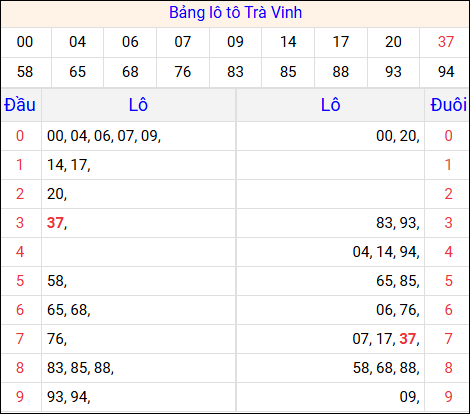 Tổng hợp loto xổ số Trà Vinh về kỳ trước