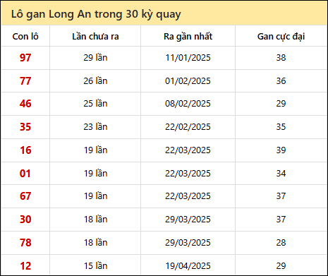 Thống kê lô gan XSLA trong 30 kỳ quay thưởng gần đây