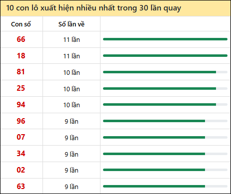 Thống kê lô tô về nhiều nhất xổ số Long An trong 30 lần quay thưởng