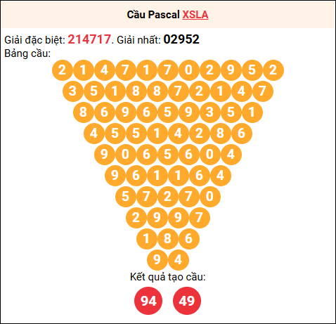 Soi cầu Pascale XSLA 2/8/2025