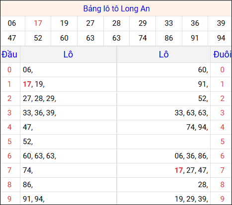 Tổng hợp loto xổ số Long An về kỳ trước