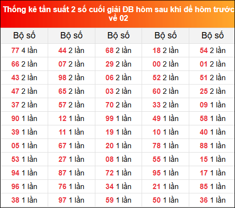 Thống kê tần suất 2 số cuối giải đặc biệt hôm sau khi đề về 02  ngày 2/8/2025 hôm trước