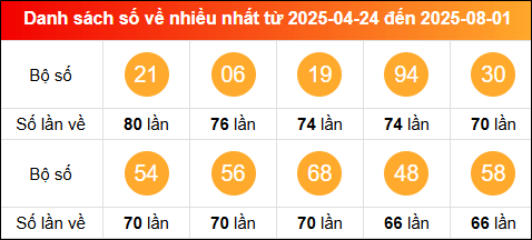 Thống kê tần suất lô tô miền Bắc về nhiều nhất trong vòng 100 ngày qua tính đến 2/8/2025