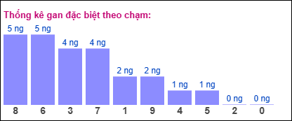 Thống kê gan đặc biệt theo chạm tính đến 2/8/2025