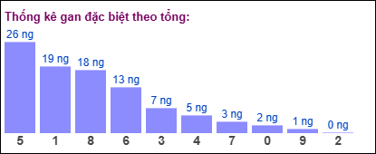 Thống kê gan đặc biệt theo tổng 2 số cuối ngày 2/8/2025