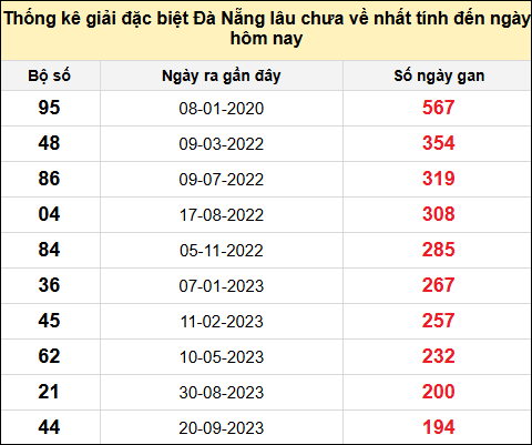 TK gan đặc biệt XSDNG đến ngày 2/8/2025