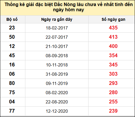 TK gan đặc biệt XSDNO đến ngày 2/8/2025