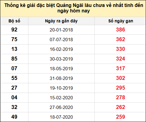 TK gan đặc biệt XSQNG đến ngày 2/8/2025