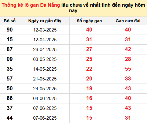 TK Lô gan xổ số Đà Nẵng đến ngày 2/8/2025
