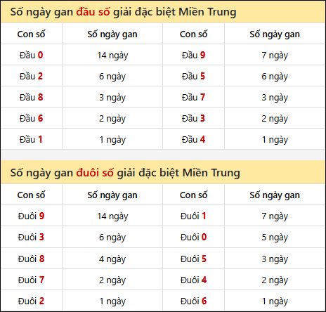 Khám phá thông tin đầu đuôi số XSMT lâu chưa về đến 2/8/2025