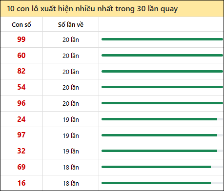 Tần suất lô XSMT về nhất trong 30 lần quay