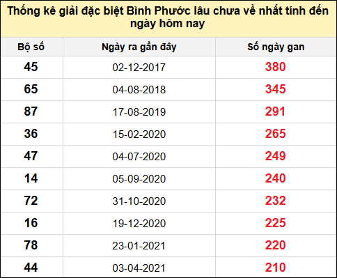 TK giải đặc biệt XSBP lâu chưa về nhất đến ngày 2/8/2025