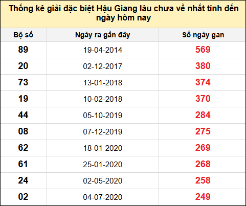 TK giải đặc biệt XSHG lâu chưa về nhất đến ngày 2/8/2025