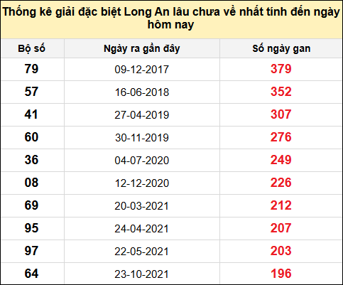 TK giải đặc biệt XSLA lâu chưa về nhất đến ngày 2/8/2025