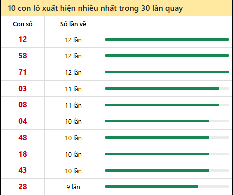 Thống kê lô tô về nhiều nhất xổ số Bình Phước trong 30 lần quay thưởng